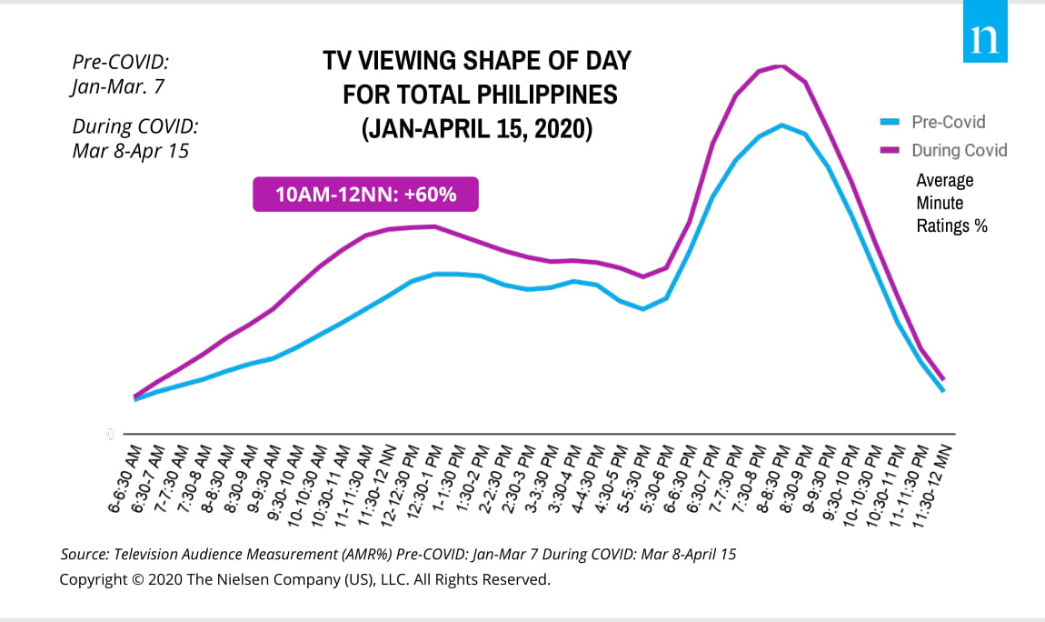 TV Viewing Shape of Day for Total Philippines (JAN-APR 15, 2020)