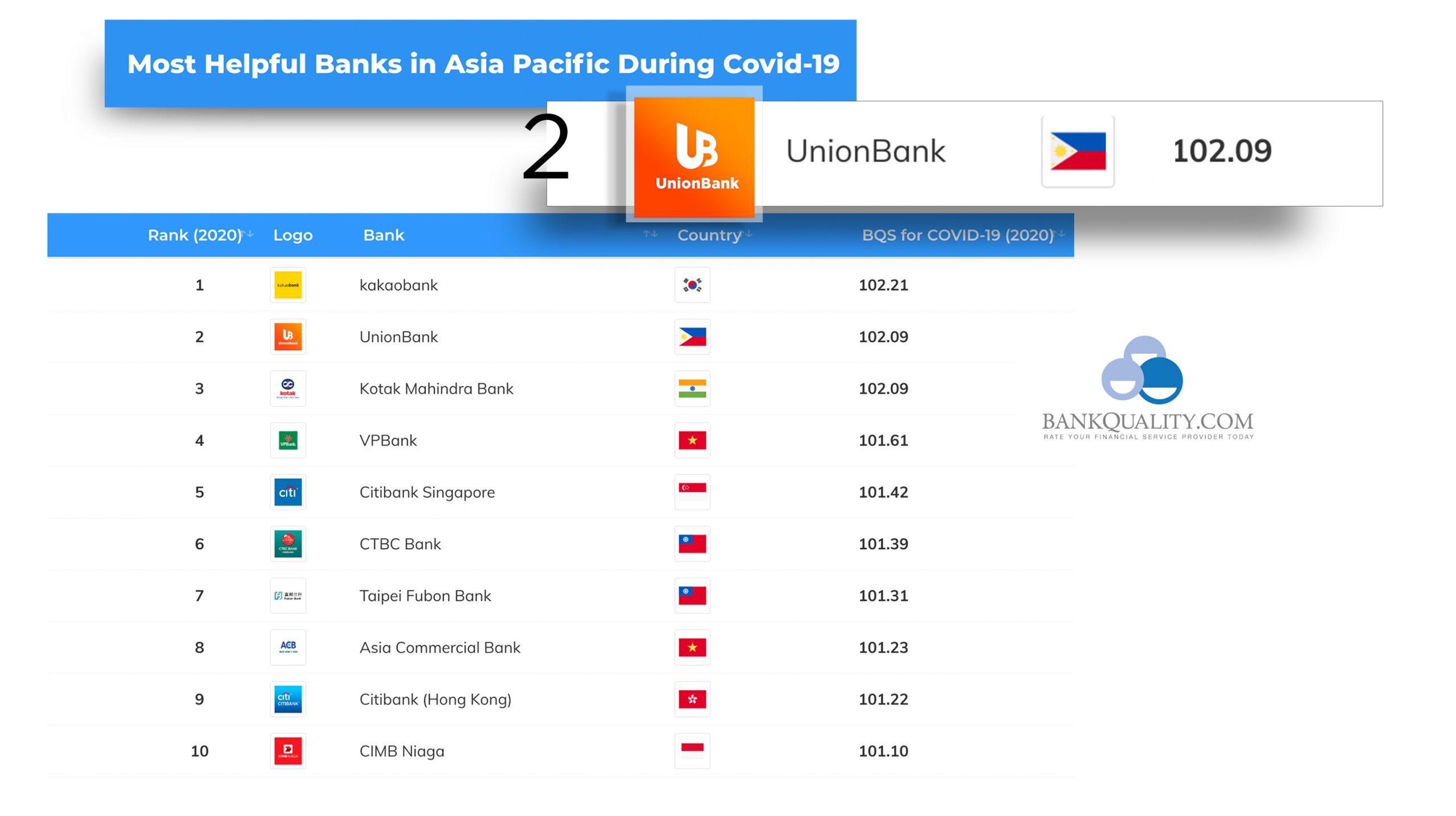 UnionBank among ‘Most Helpful Banks in Asia-Pacific’ during COVID-19