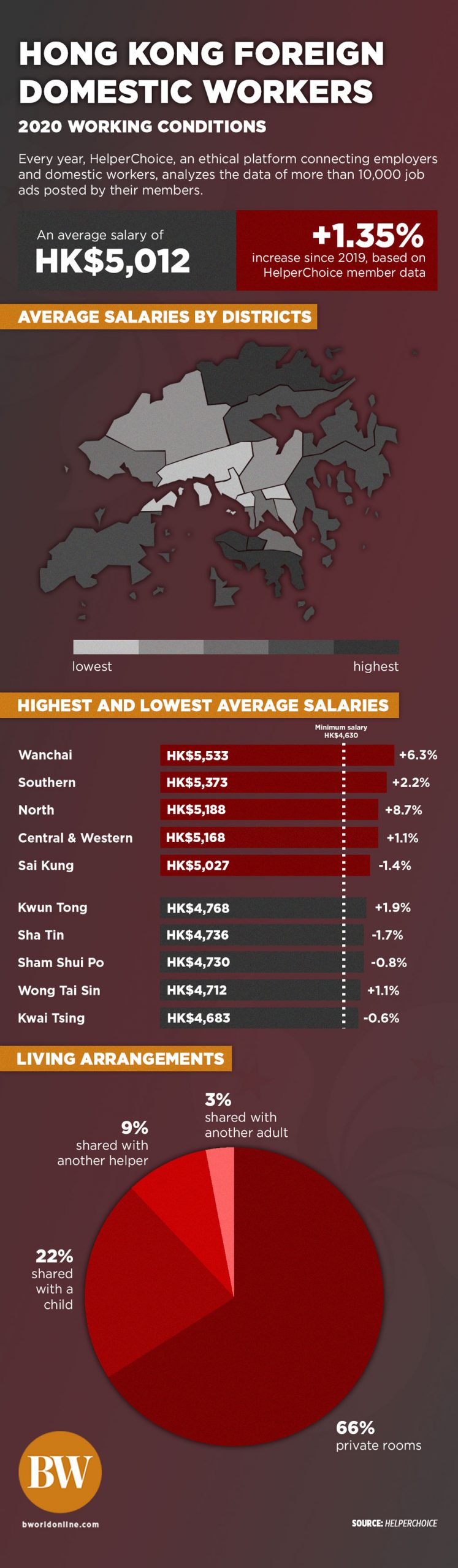 HK domestic workers’ monthly salary tops HK5,000 this year