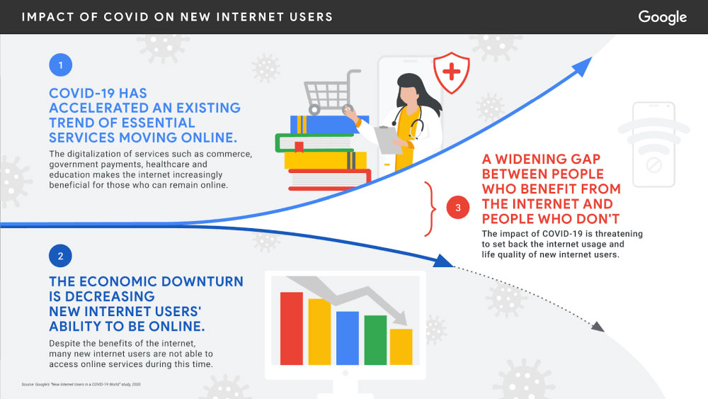 COVID-19 widened the gap between Internet haves and have-nots, Filipinos among negatively affected Impact of COVID 19 on New Internet Users - COVID-19 widened the gap between Internet haves and have-nots, Filipinos among negatively affected