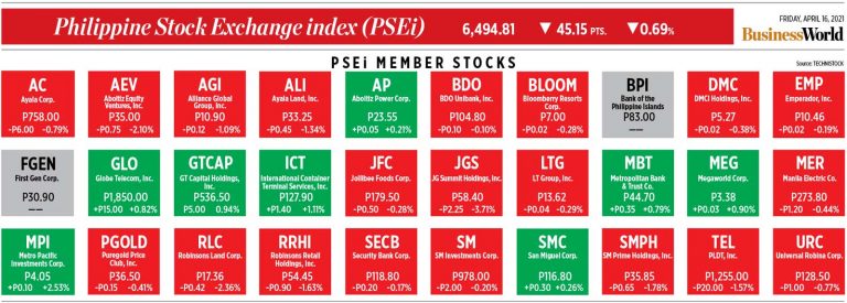 How PSEi member stocks performed — April 16, 2021