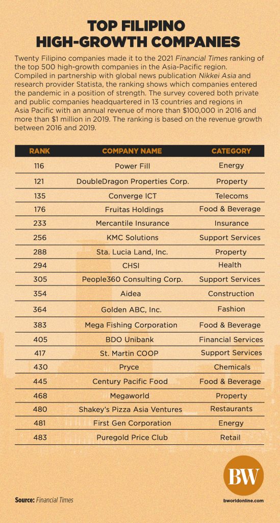 Twenty Filipino companies make it to FT ranking of fastestgrowing