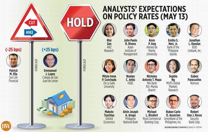 Analysts’ expectations on policy rates (May 13) - BusinessWorld Online