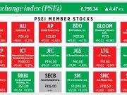 How PSEi member stocks performed — June 4, 2021
