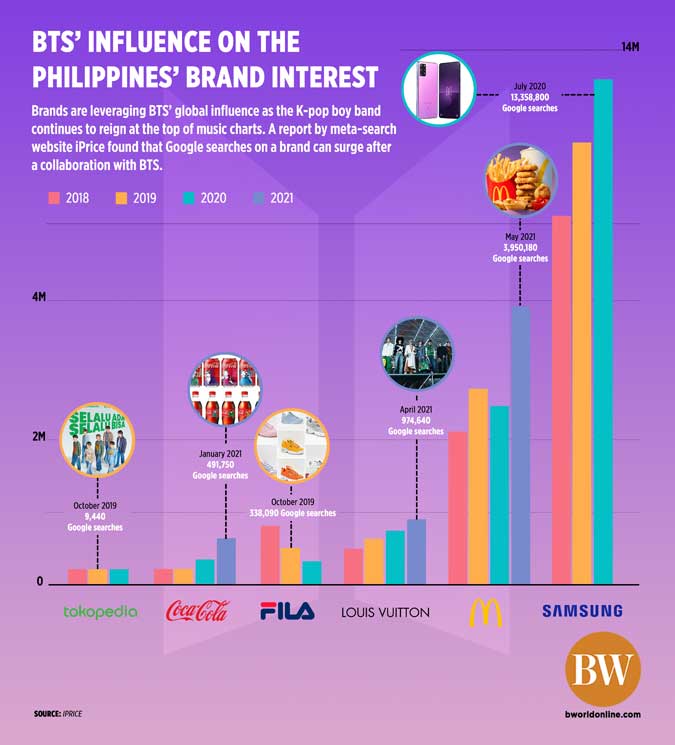 BTS members have collaborated with these brands in 2023