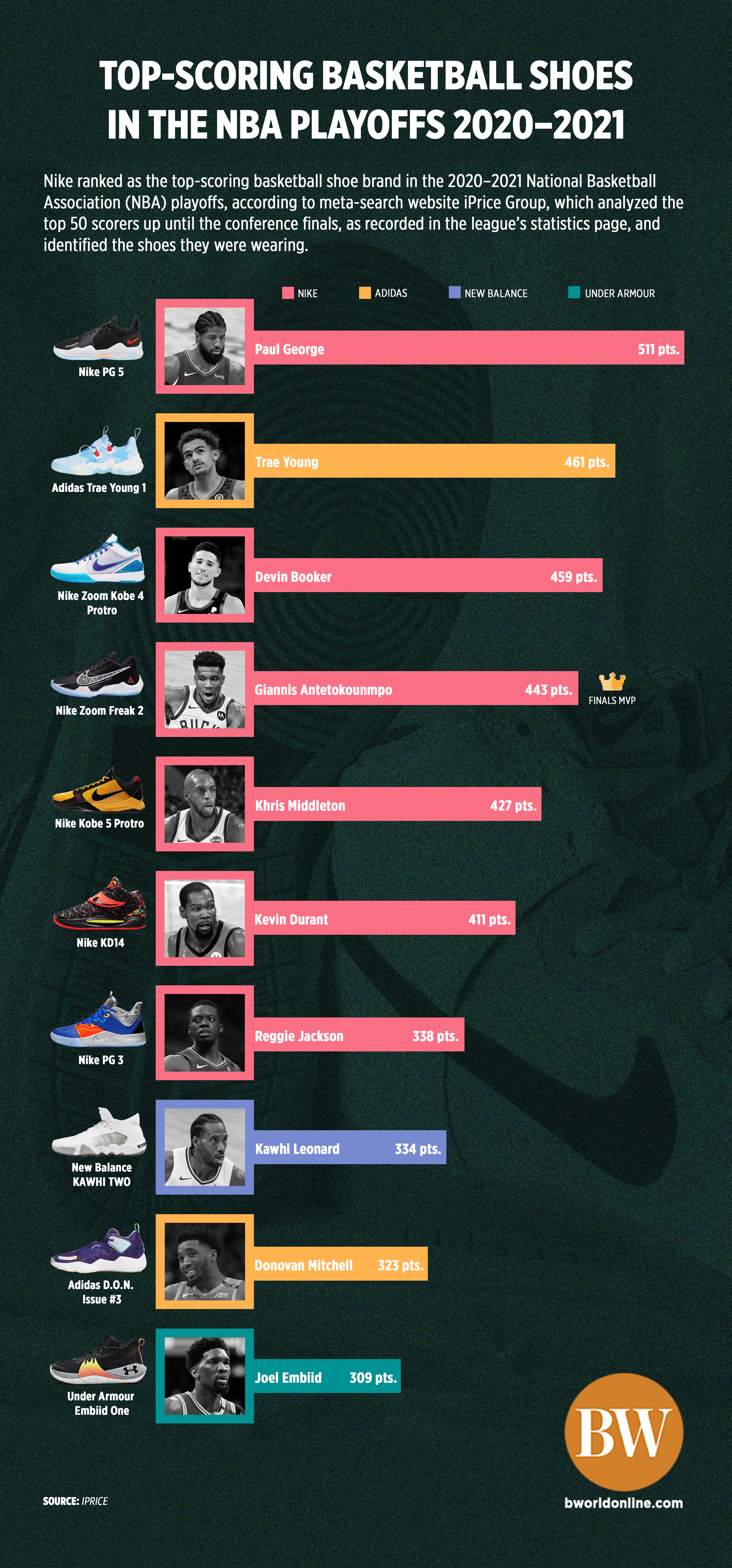 Pro basketball players shoe statistic news