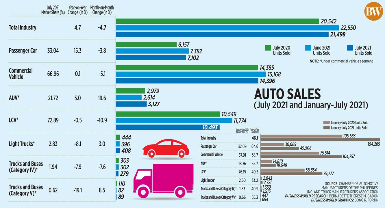 Auto Sales BusinessWorld Online