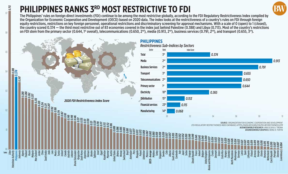 Philippines ranks 3rd most restrictive to FDI BusinessWorld Online
