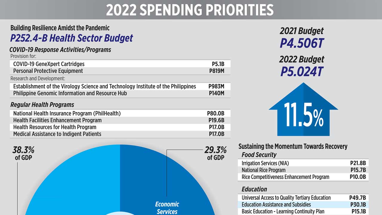 2022 Spending Priorities - BusinessWorld