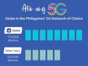 Globe bests competition on 5G with over 770K devices connected to network