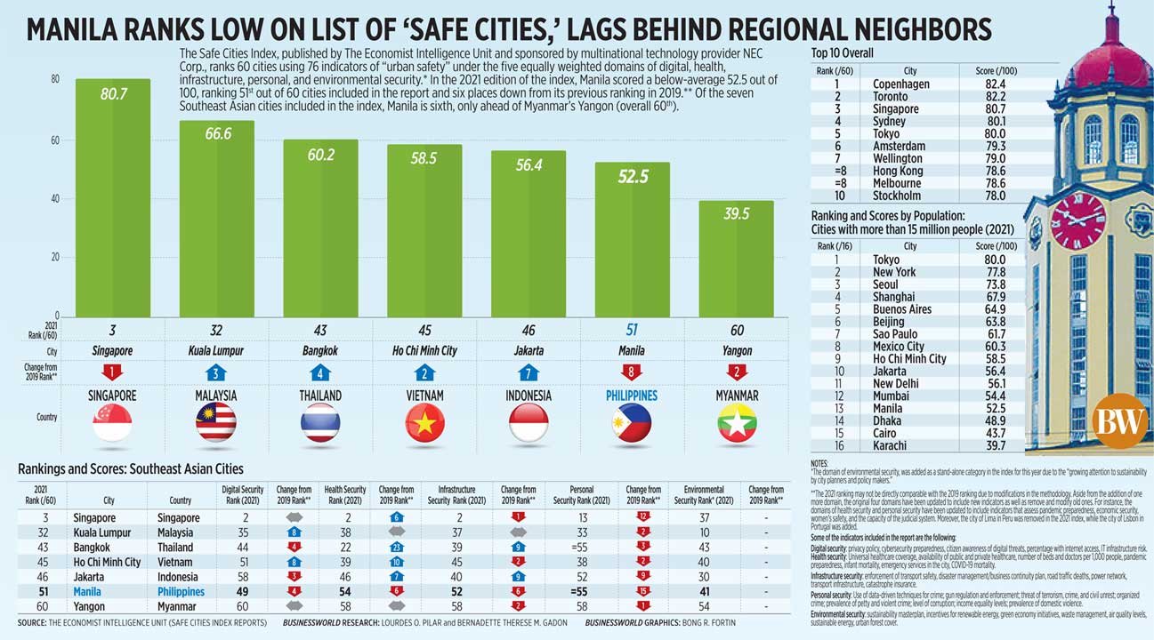 Manila ranks low on list of ‘safe cities,’ lags behind regional neighbors BusinessWorld Online