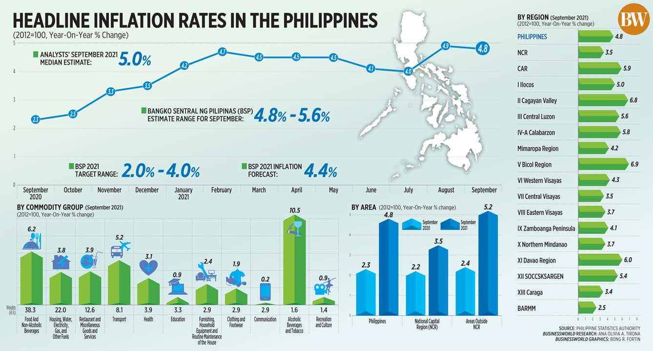 Headline inflation rates in the Philippines (Sept. 2021 ...