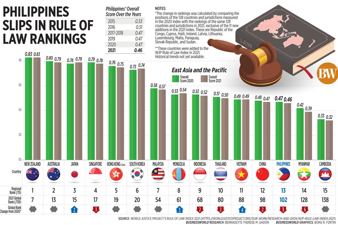 Philippines slips in rule of law rankings BusinessWorld Online