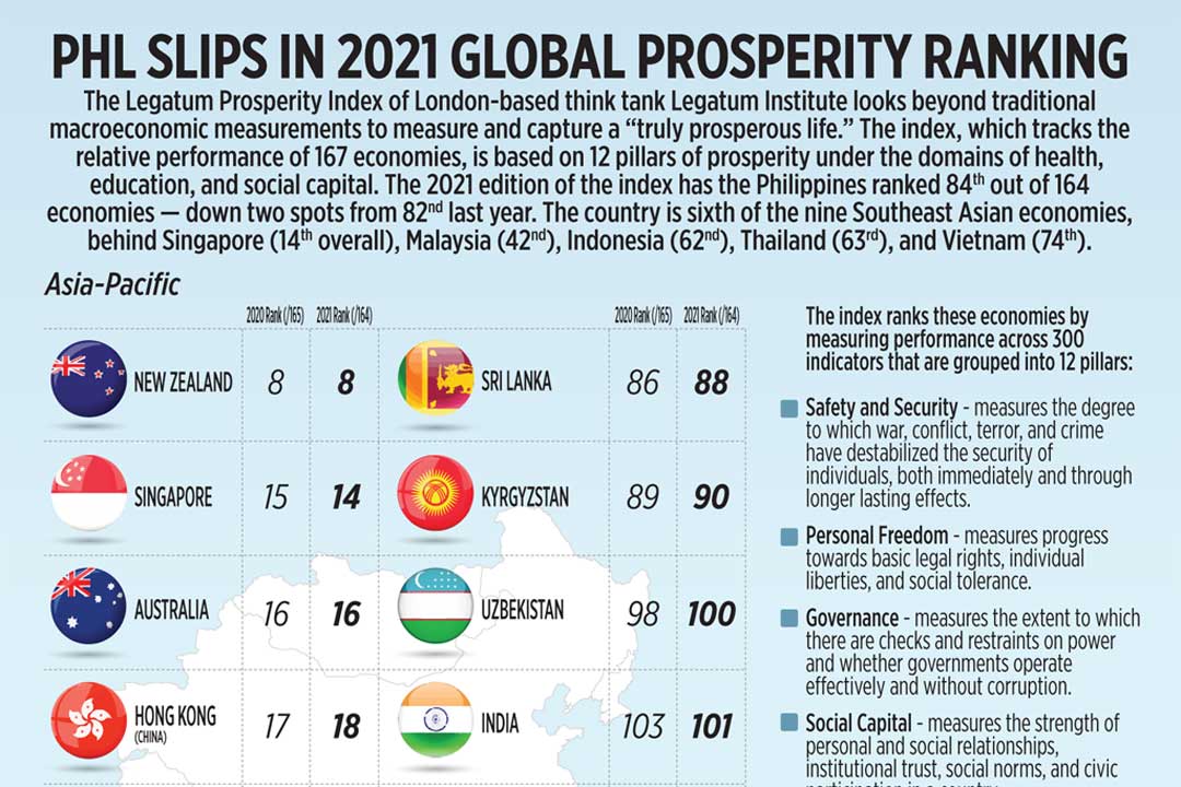 PHL slips in 2021 global prosperity ranking BusinessWorld Online