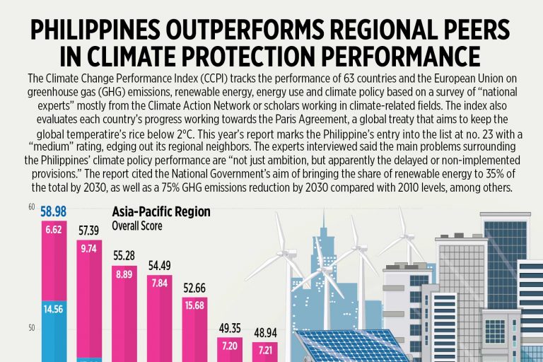 Philippines outperforms regional peers in climate protection performance