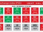 How PSEi member stocks performed — November 18, 2021
