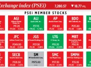 How PSEi member stocks performed — November 19, 2021