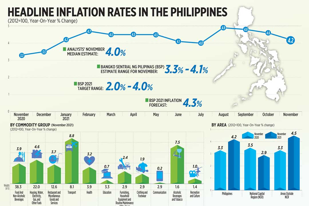 Headline inflation rates in the Philippines (Nov. 2021) BusinessWorld