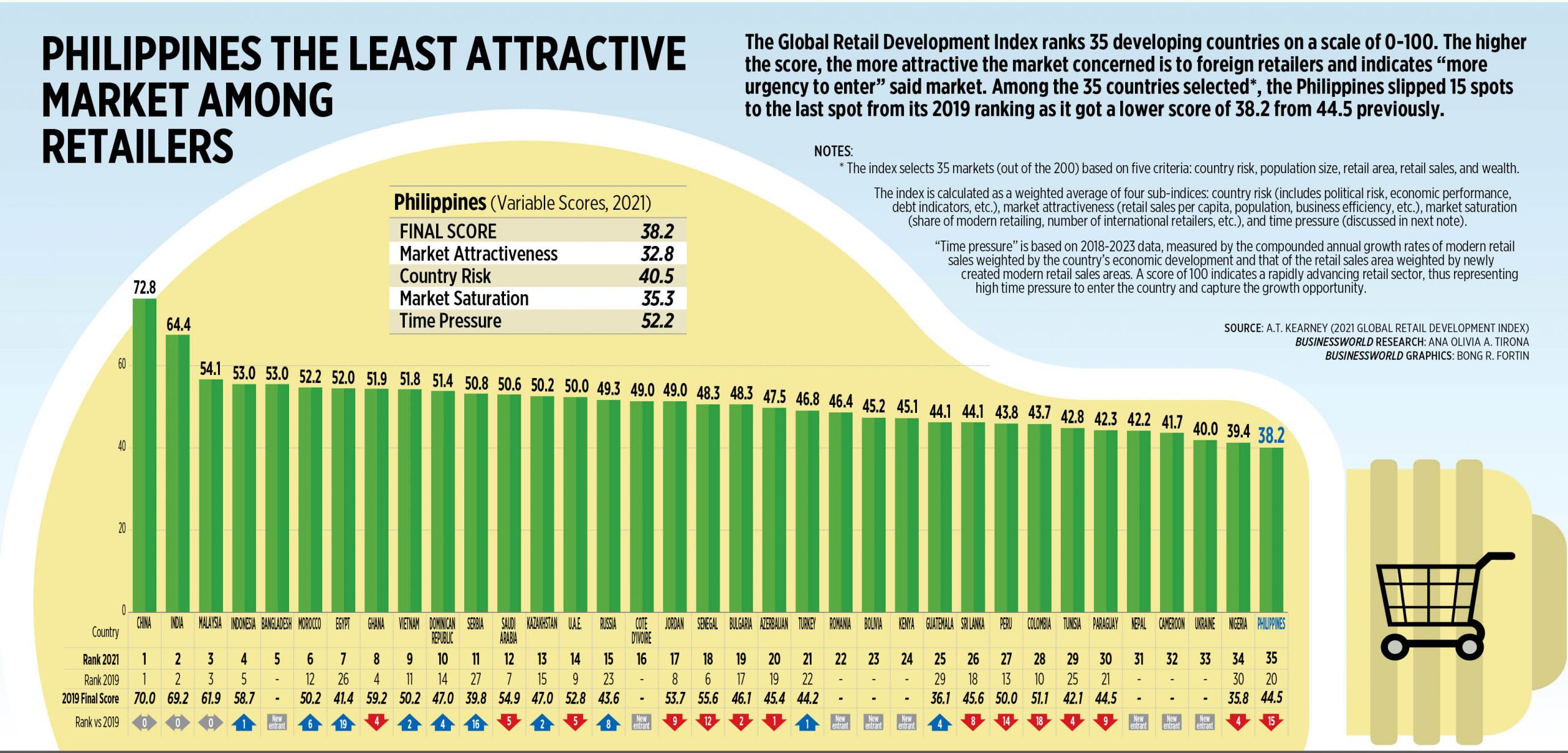 Philippines The Least Attractive Market Among Retailers Businessworld Online