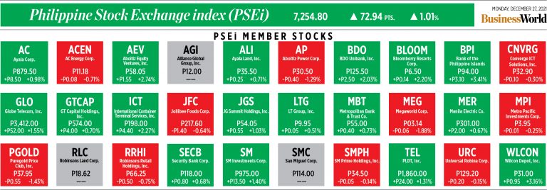 How PSEi member stocks performed — December 27, 2021