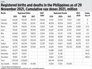 Philippines’ monthly birth and death data show that indefinite lockdown and mass vaccination are wrong