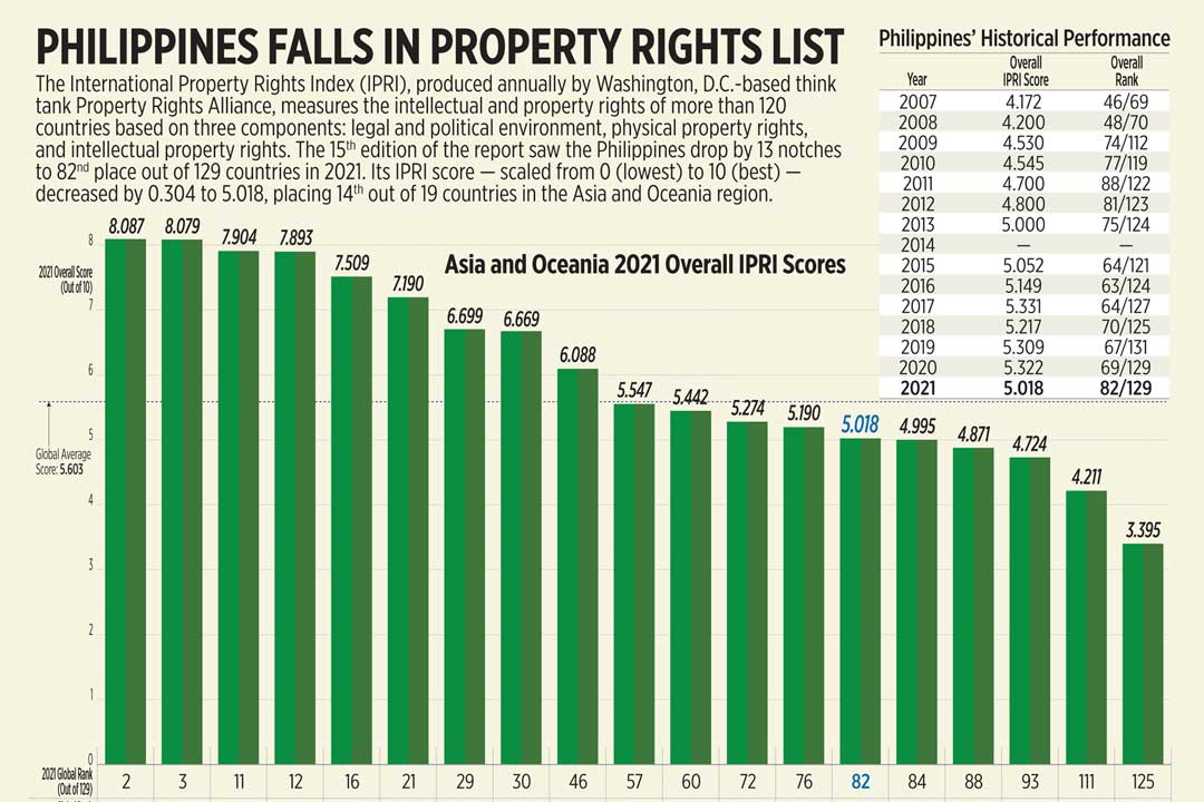 Philippines falls in property rights list BusinessWorld Online