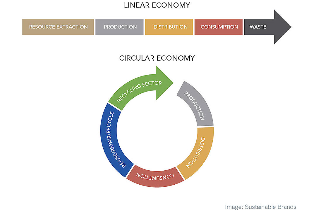 Linear economy