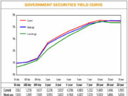 Yields climb on Russia-Ukraine crisis