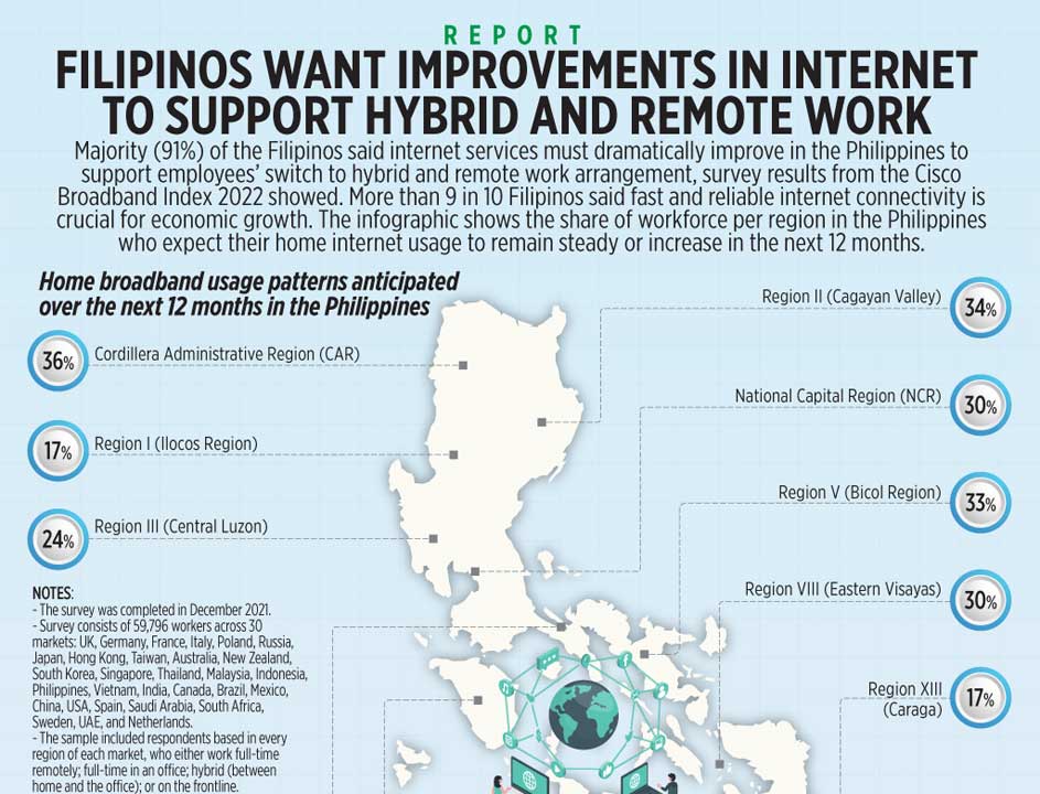 Filipinos want improvements in internet to support hybrid and remote work - BusinessWorld Online