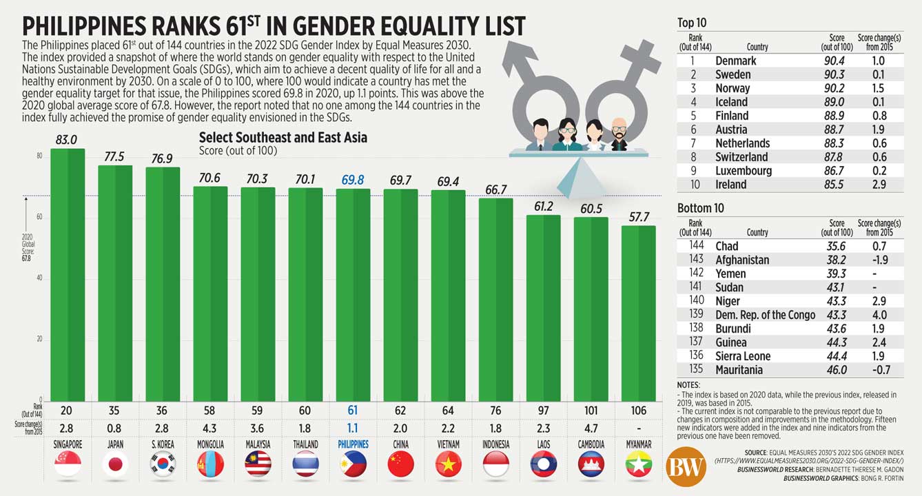 philippines-ranks-61st-in-gender-equality-list-businessworld-online
