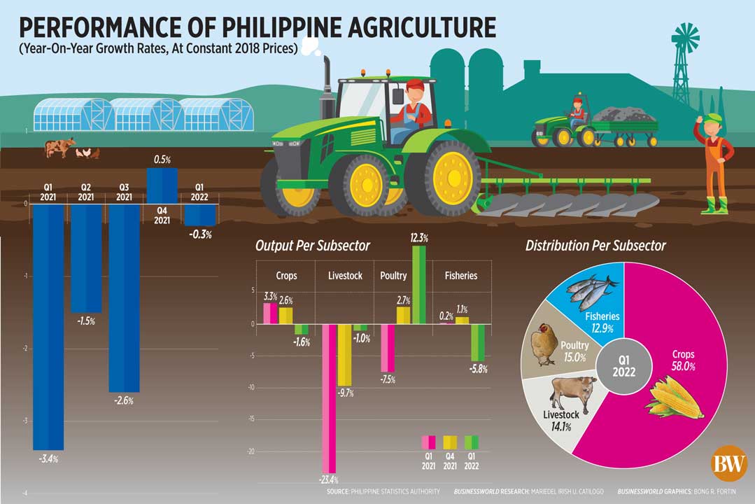 Performance of Philippine agriculture BusinessWorld Online