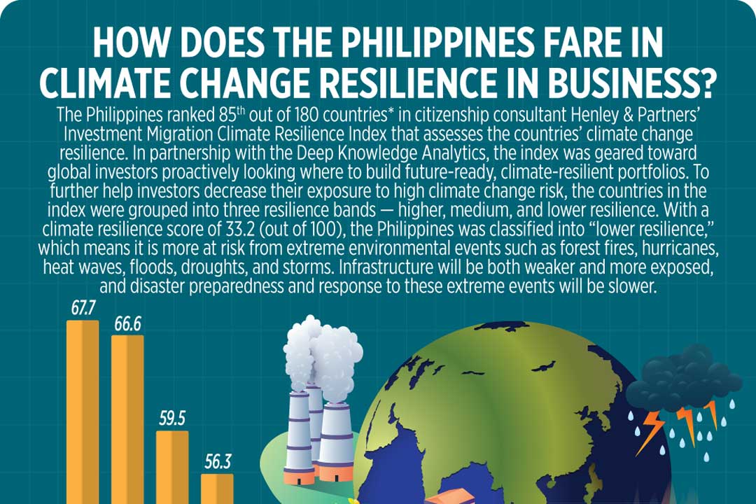 How does the Philippines fare in climate change resilience in business