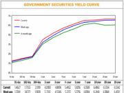 Yields on government debt rise as central bank hikes borrowing costs