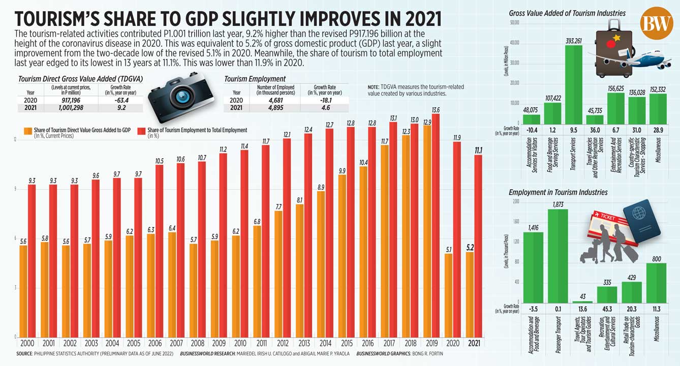 Tourism’s share to GDP slightly improves in 2021 BusinessWorld Online