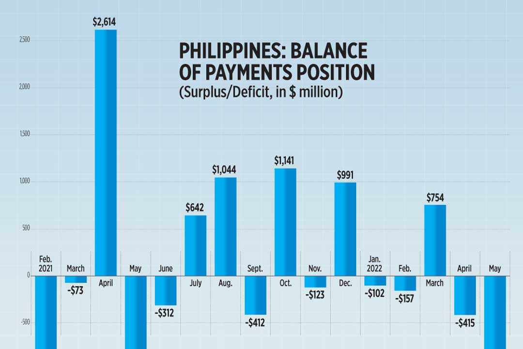 Philippines Balance of payments position BusinessWorld Online