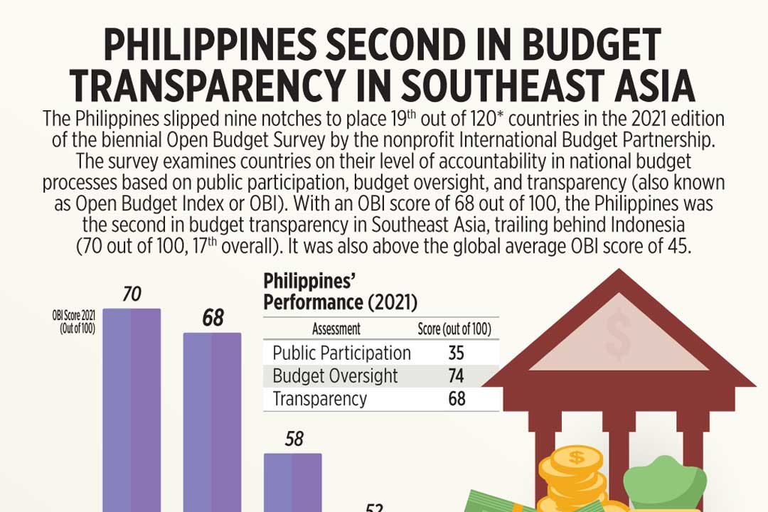 Philippines second in budget transparency in Southeast Asia BusinessWorld Online