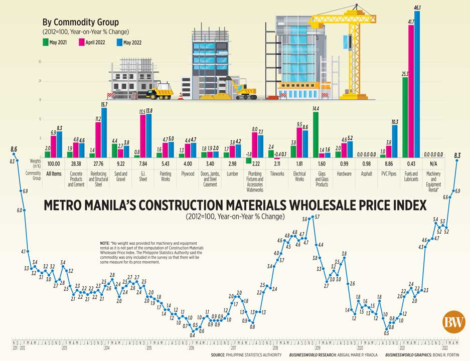 Metro Manila’s construction materials wholesale price index
