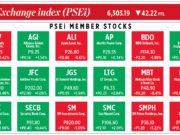 How PSEi member stocks performed — June 29, 2022