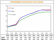 Debt yields mixed on hawkish Fed