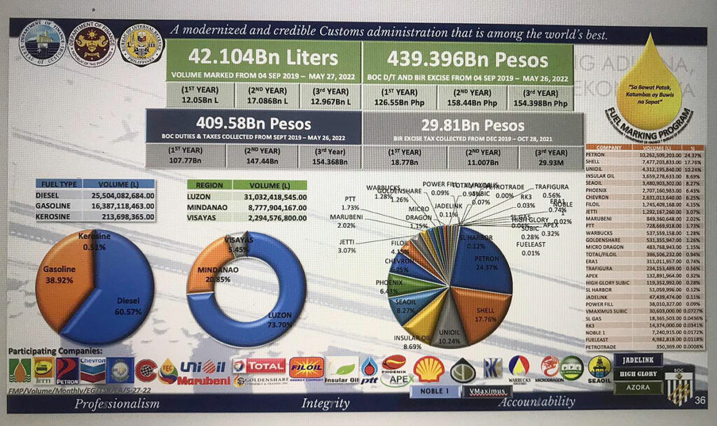 Fuel marking proceeds top P439 billion as of late May BusinessWorld