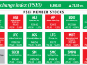 How PSEi member stocks performed — June 16, 2022