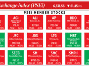 How PSEi member stocks performed — June 17, 2022