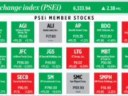 How PSEi member stocks performed — June 20, 2022