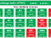 How PSEi member stocks performed — July 6, 2022