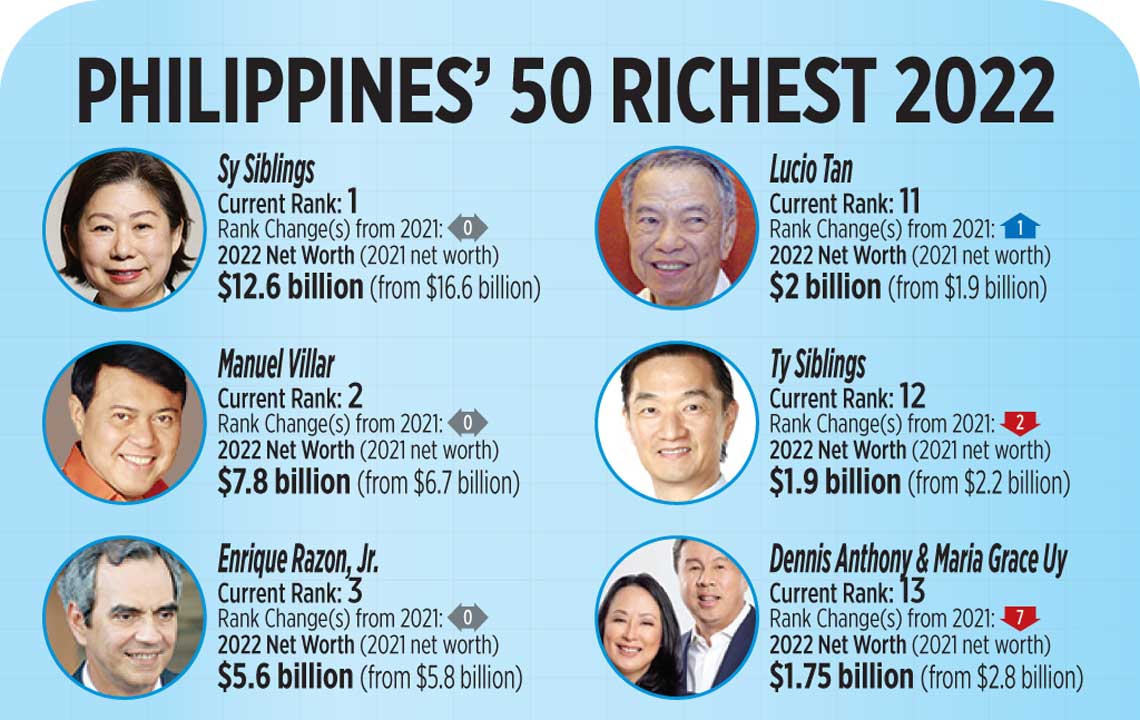 Philippines' 50 richest 2022 BusinessWorld Online