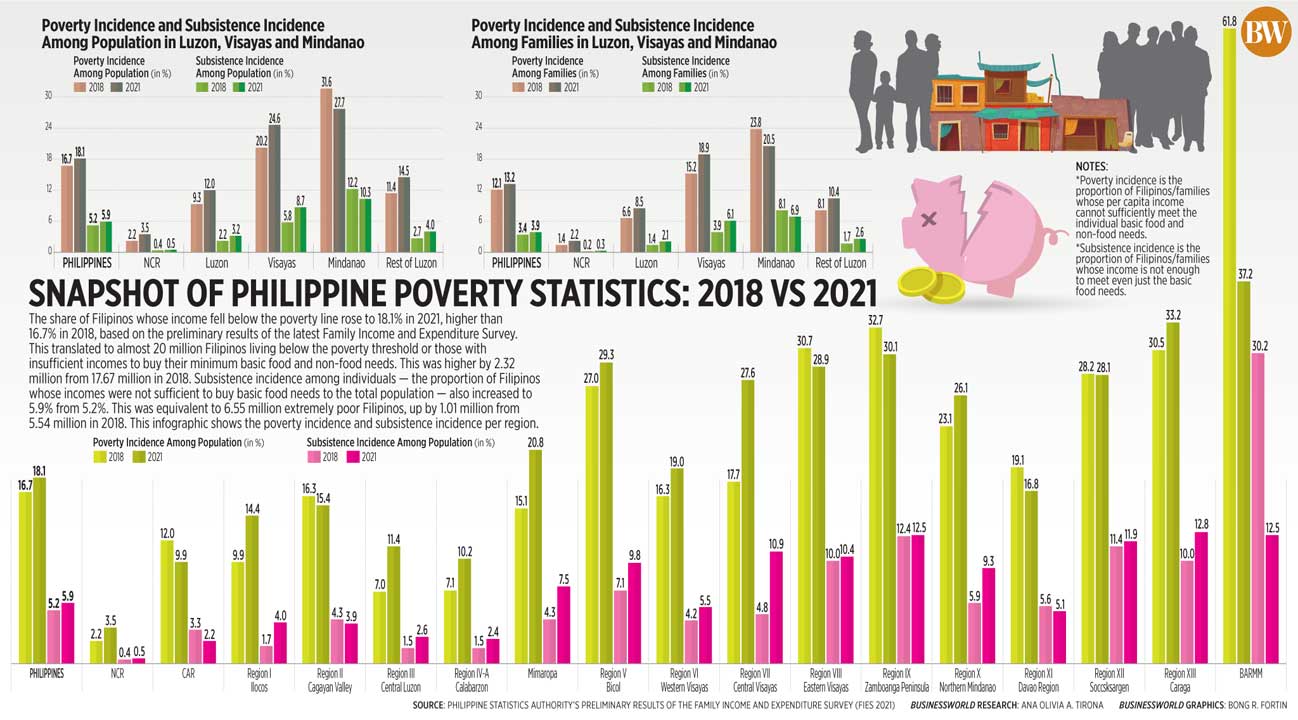 Snapshot of Philippine Poverty Statistics 2018 vs 2021 BusinessWorld