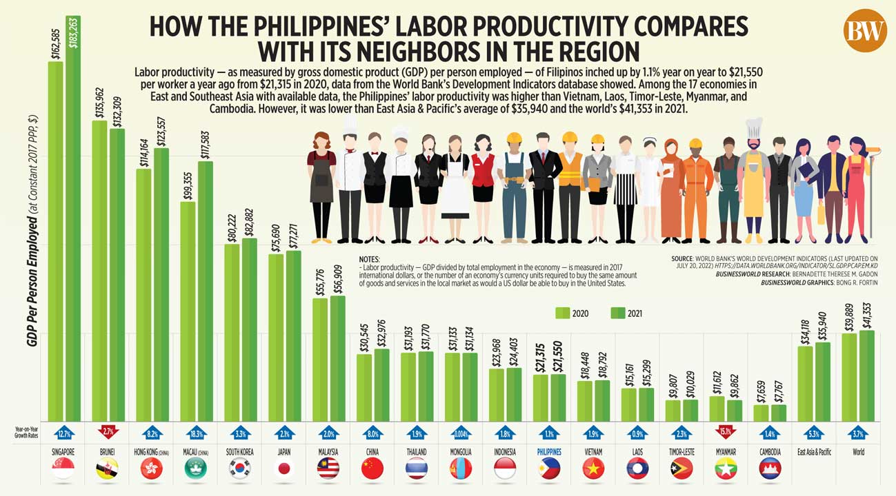 How the Philippines’ labor productivity compares with its neighbors in