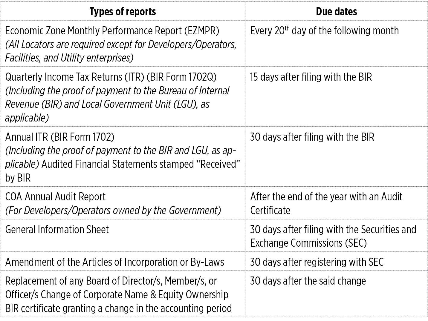 PEZA Checklist Reporting requirements and deadlines BusinessWorld Online