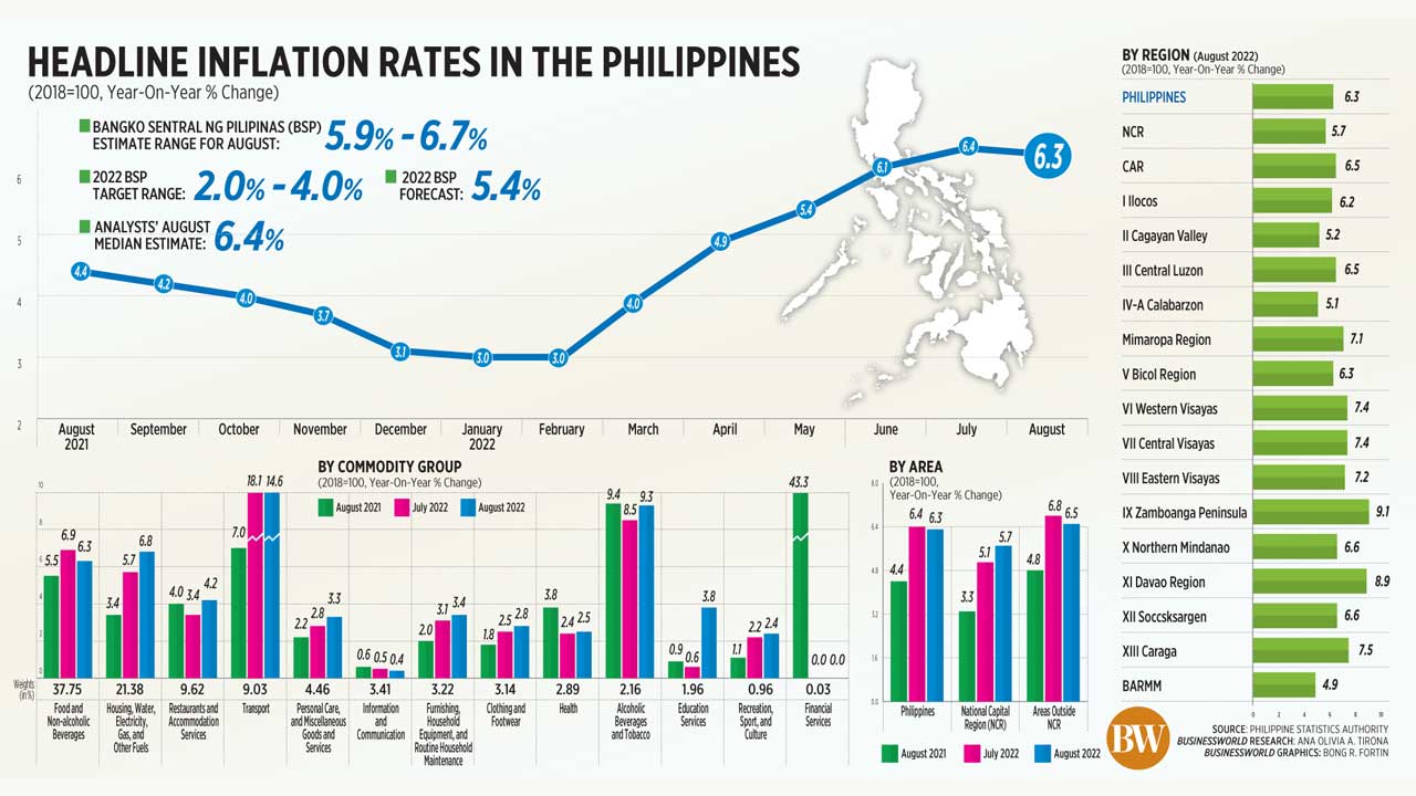 Headline inflation rates in the Philippines (Aug. 2022) BusinessWorld