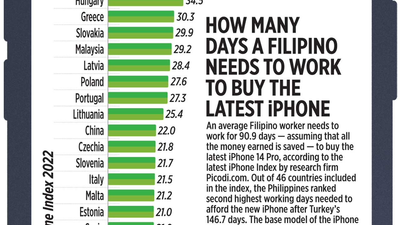 oc-the-iphone-14-index-how-much-of-a-yearly-salary-you-40-off